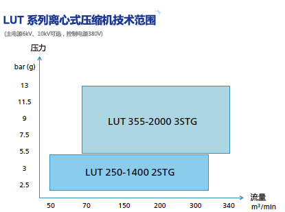 柳泰克的离心机参数范围 柳泰克的离心机参数范围